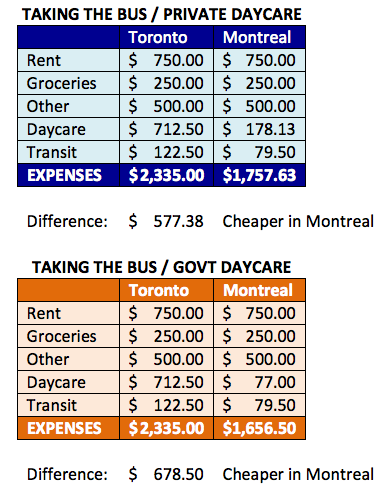 How much will working cost me in Toronto versus Montreal?