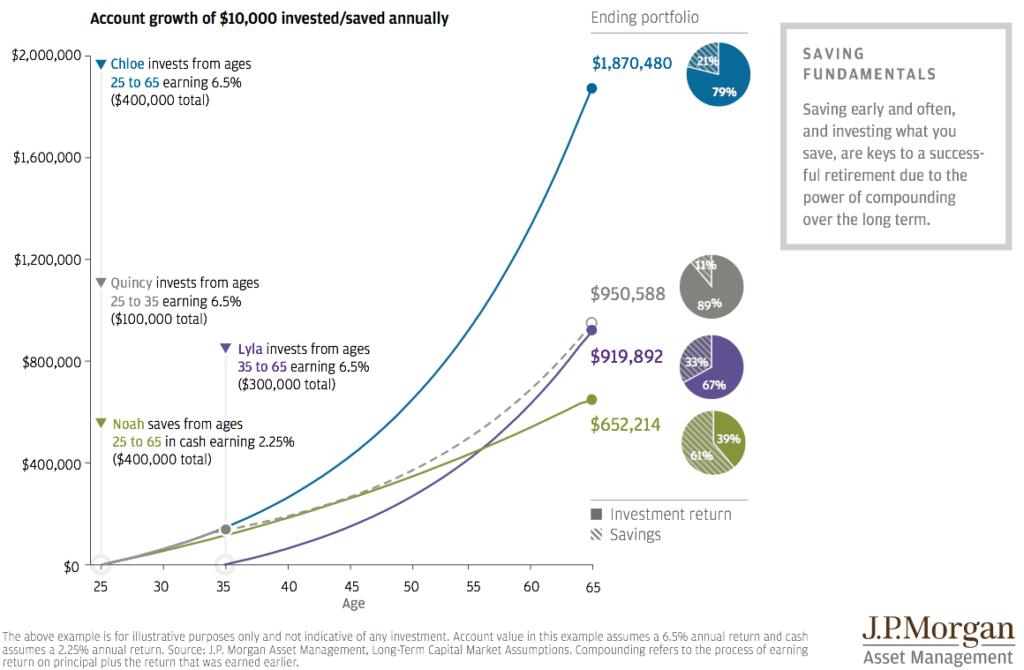 http://www.businessinsider.com/compound-interest-chart-march-2016-2016-3
