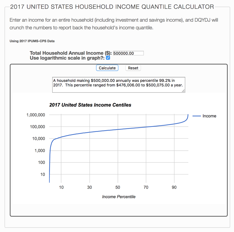 In the world of Save. Spend. Splurge.: Where the minimum to crack the 1% is $476,006.00